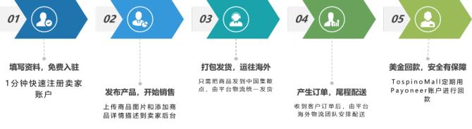 TospinoMall – 非洲电商平台 | 易邦跨境