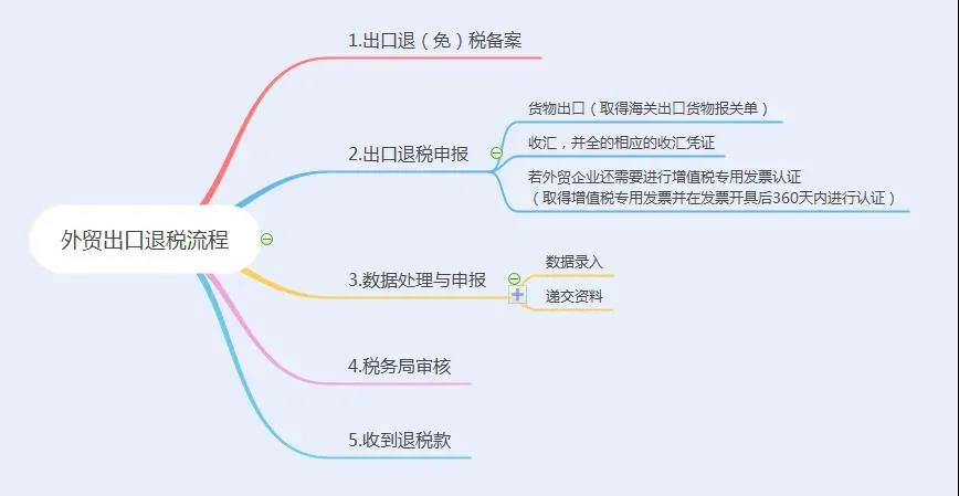 外贸出口退税是什么？ | 易邦跨境