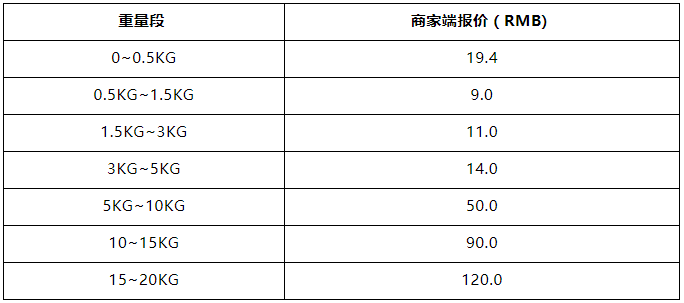 速卖通：菜鸟俄罗斯官方海外仓尾程将涨价 | 易邦跨境