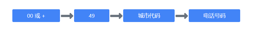 国际电话区号列表插图 国际长途电话示例